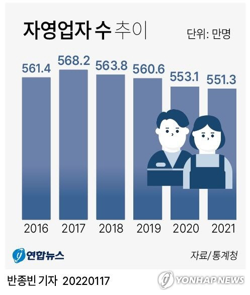 자영업자 수 추이 <자료:통계청>